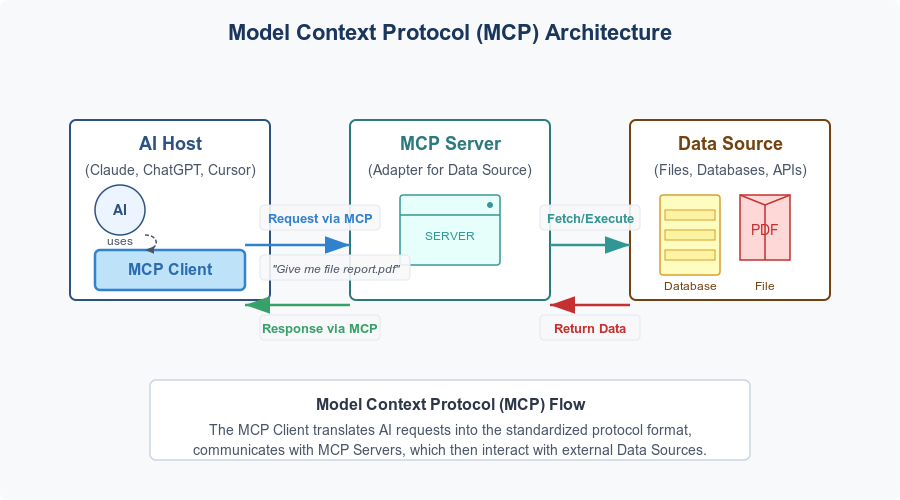 MCP Architecture Blueprint — client, server, and data source request flow