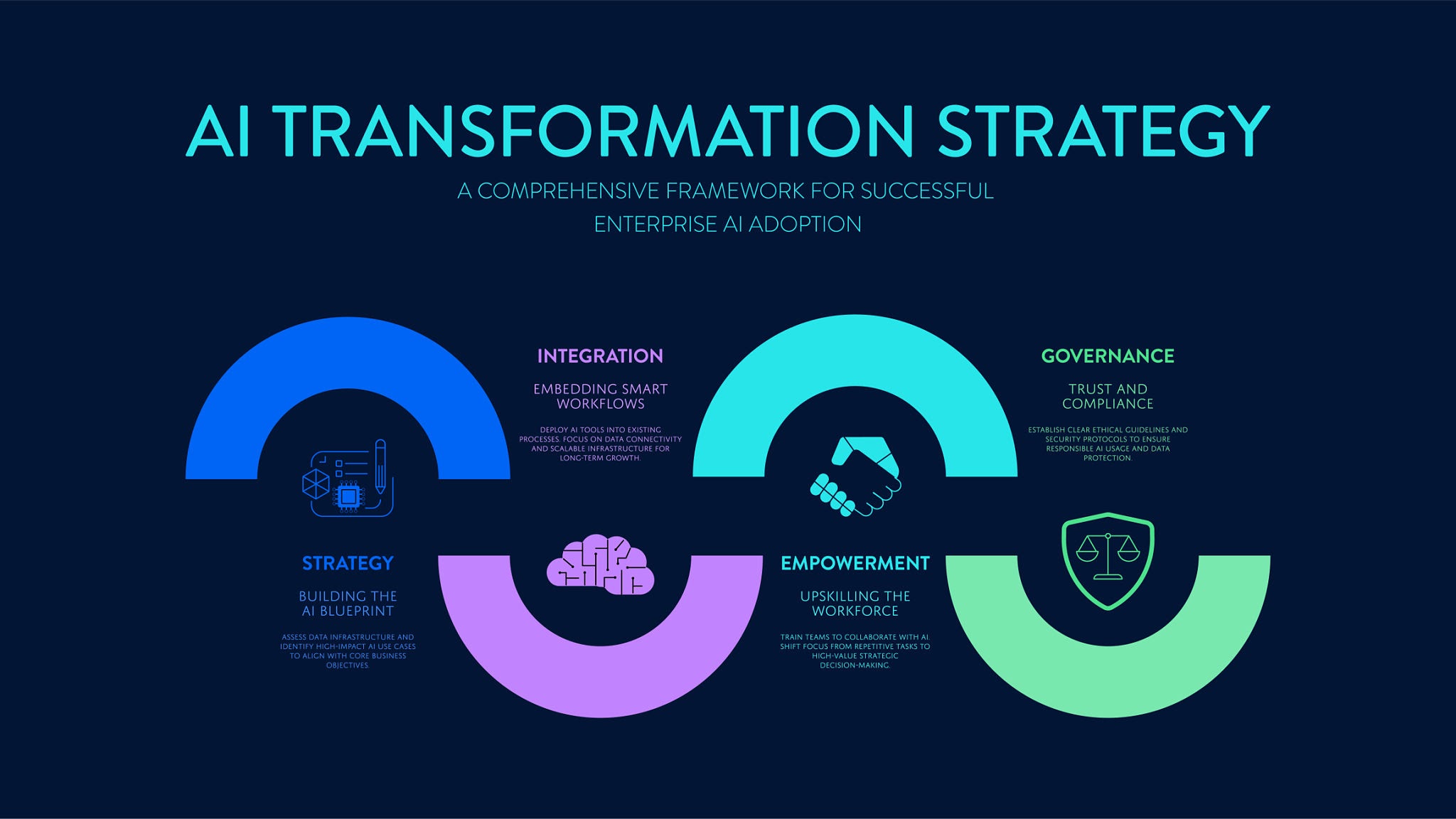 AI Transformation Strategy framework diagram showing four pillars — Strategy, Integration, Empowerment, and Governance — as the governance model for enterprise AI adoption