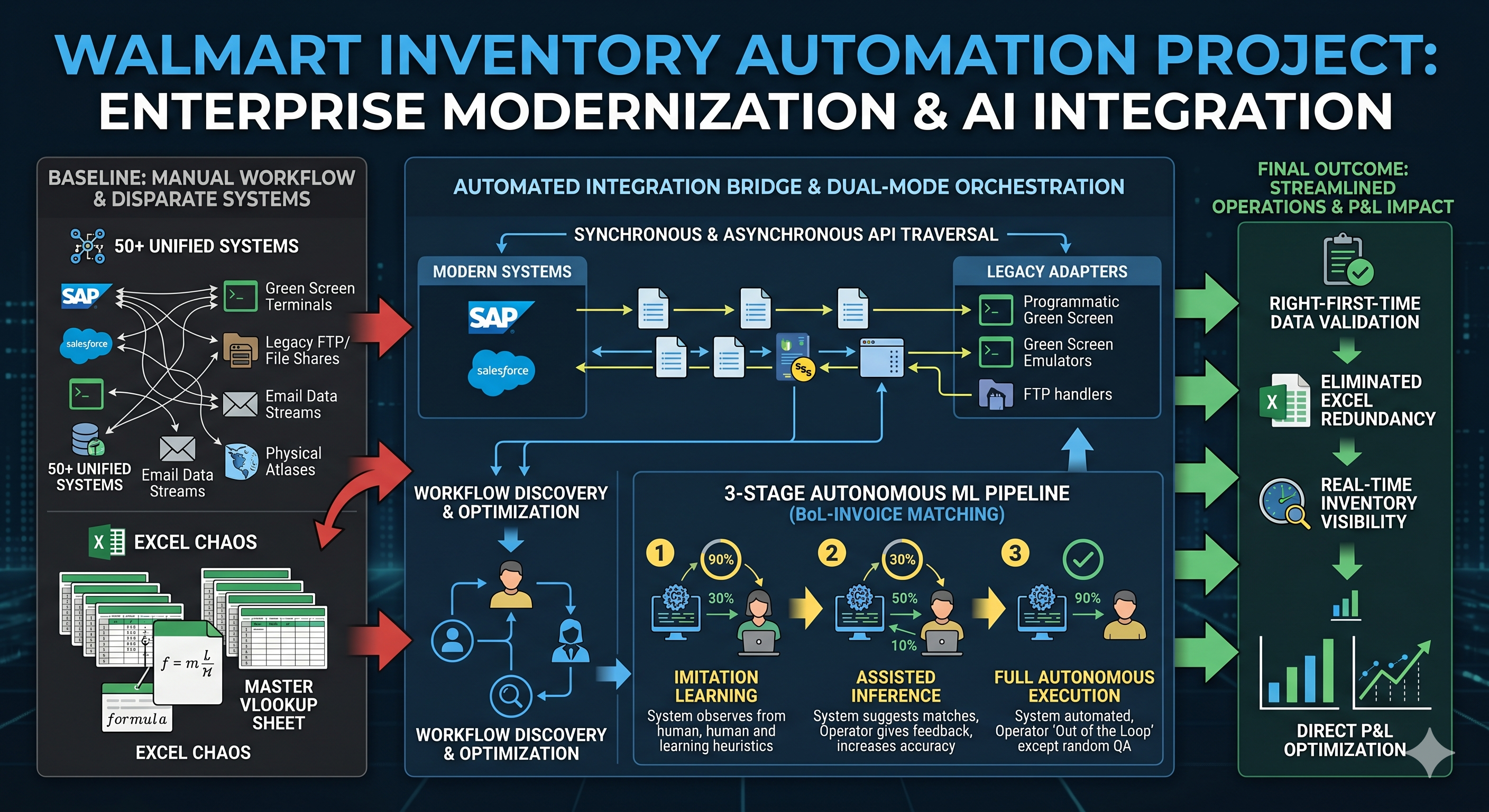 Walmart Inventory Automation — enterprise integration mesh unifying 50+ legacy and modern systems across global supply chain operations