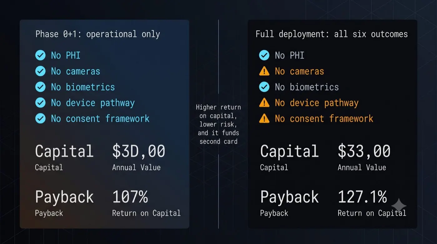 Phase 0+1 Versus Full Deployment