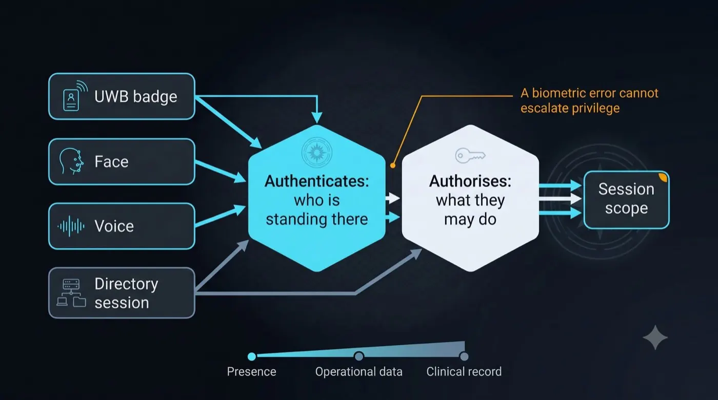 Authentication and Authorisation