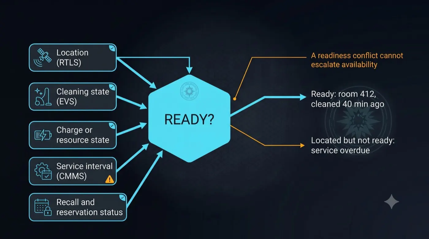 Readiness Composition