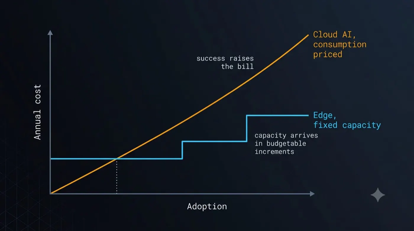 Cloud Versus Edge Cost