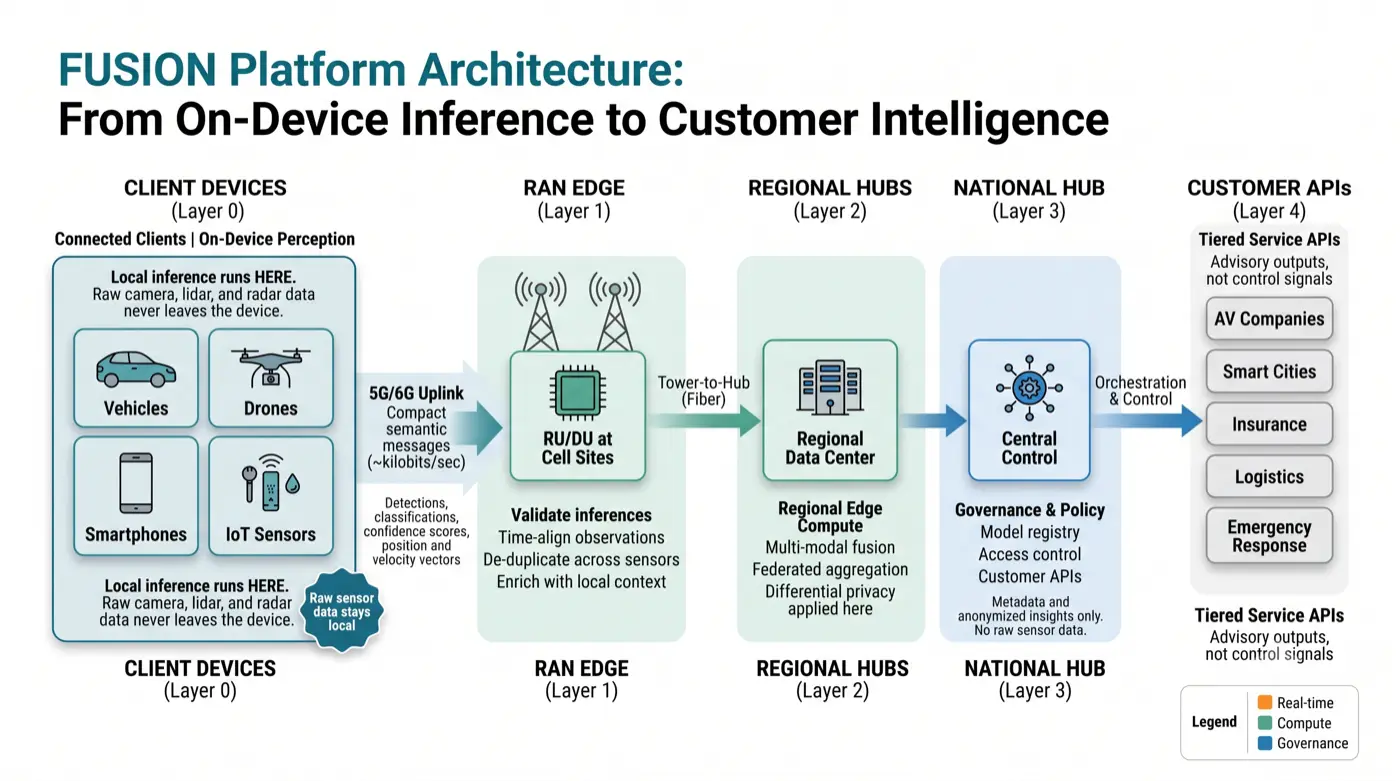 FUSION Architecture Diagram