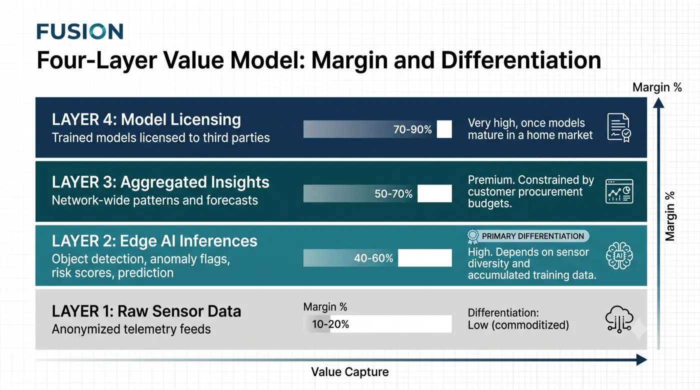Four-Layer Value Model
