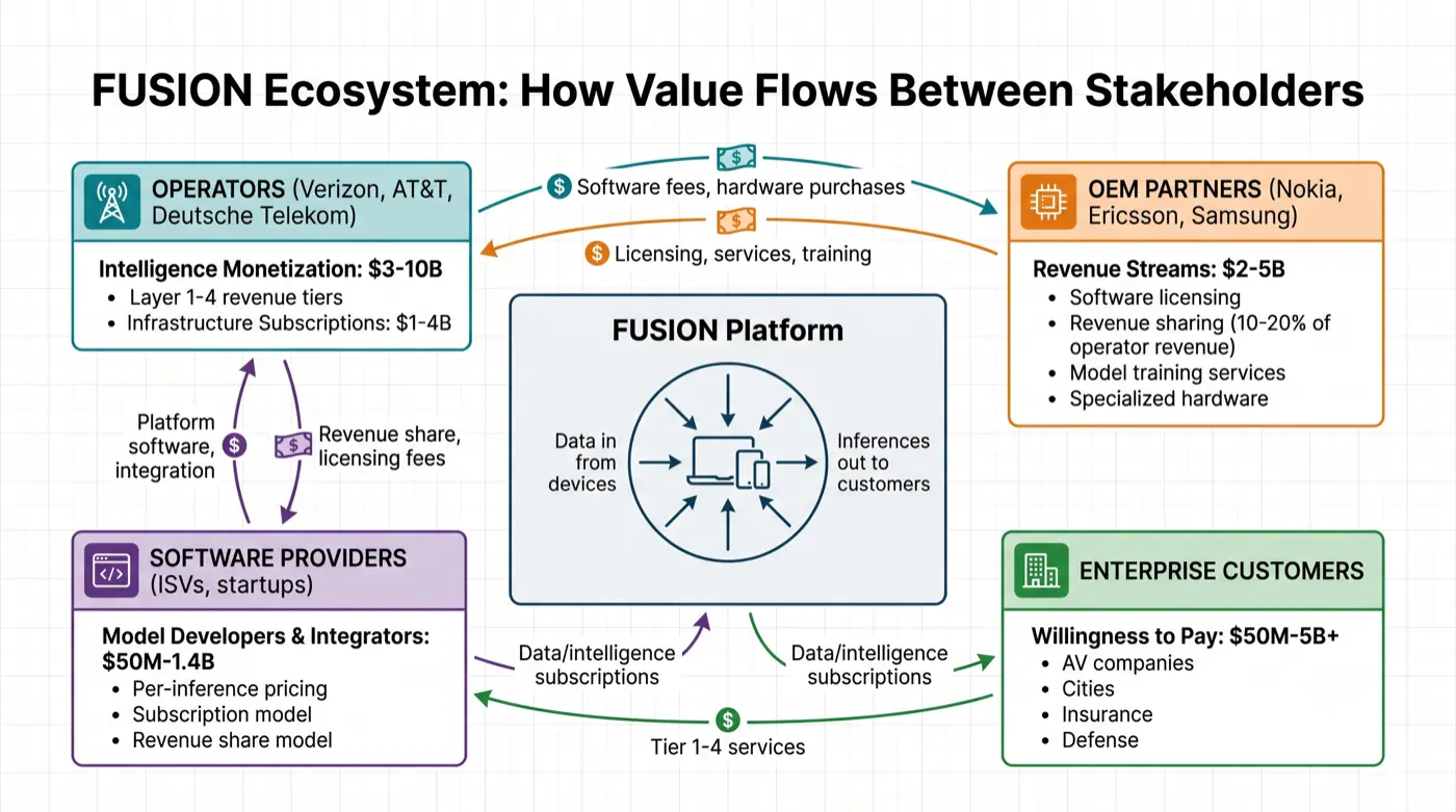 Ecosystem Revenue Flows