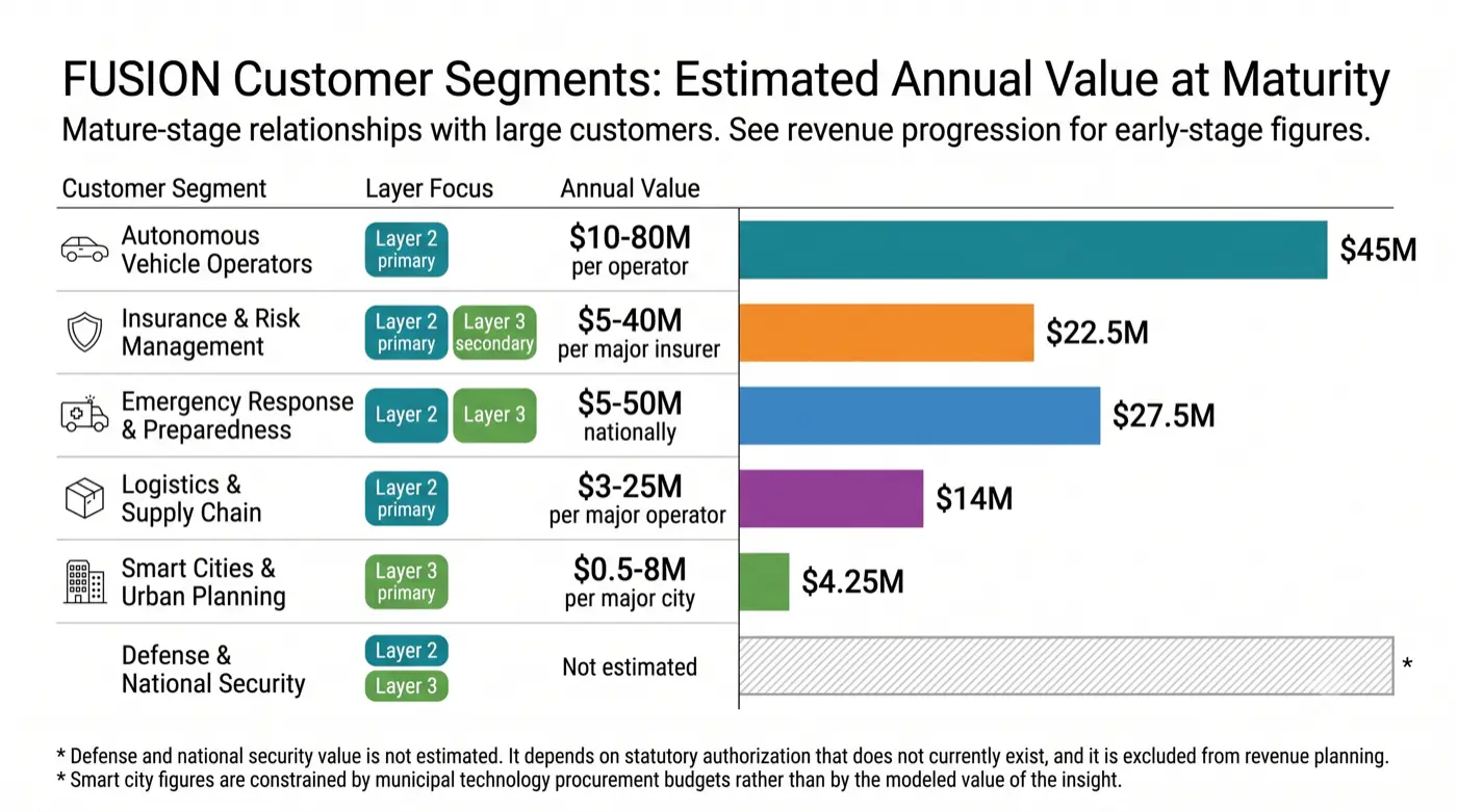 Customer Segments Matrix