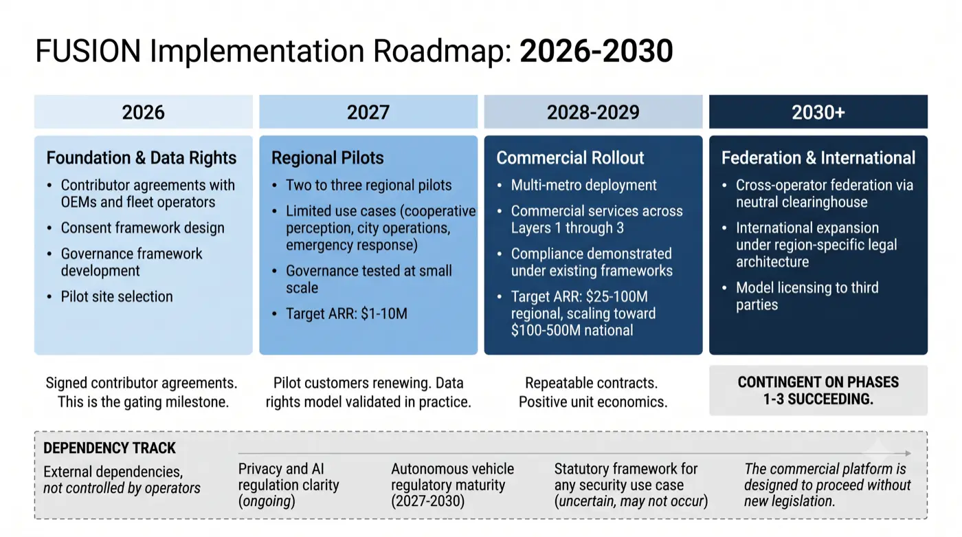 Implementation Timeline