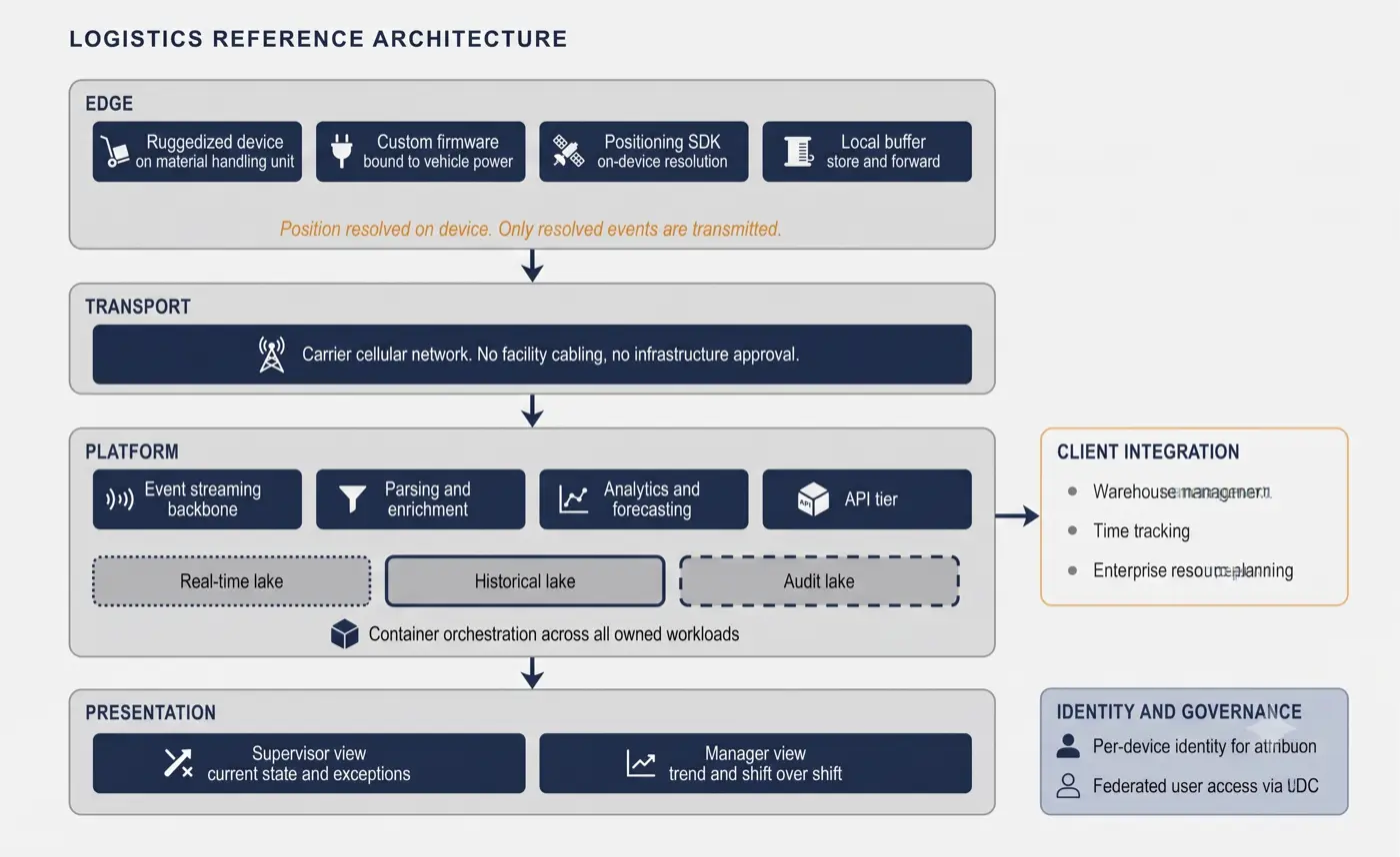 Reference Architecture
