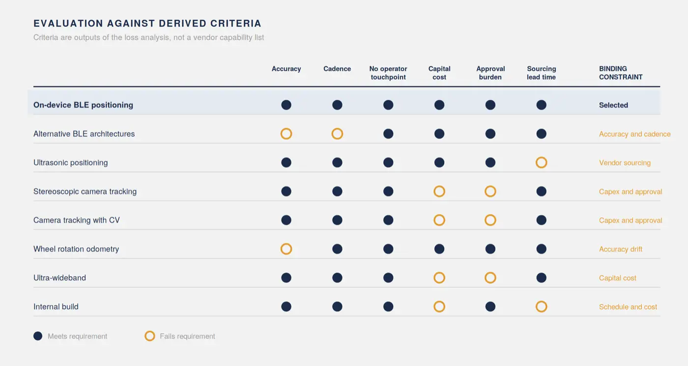 Evaluation Matrix