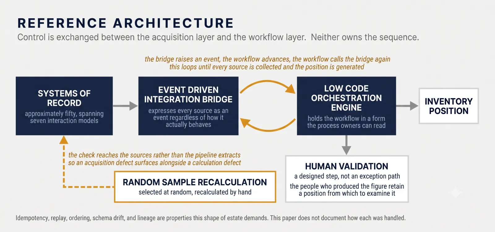 Reference Architecture