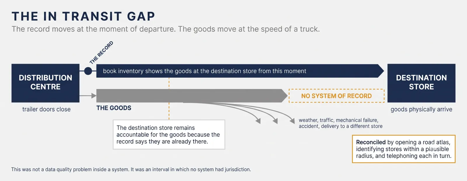 The In Transit Gap