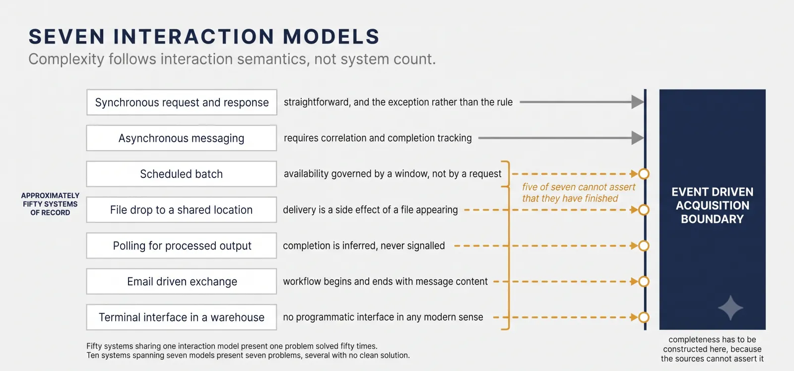 Seven Interaction Models