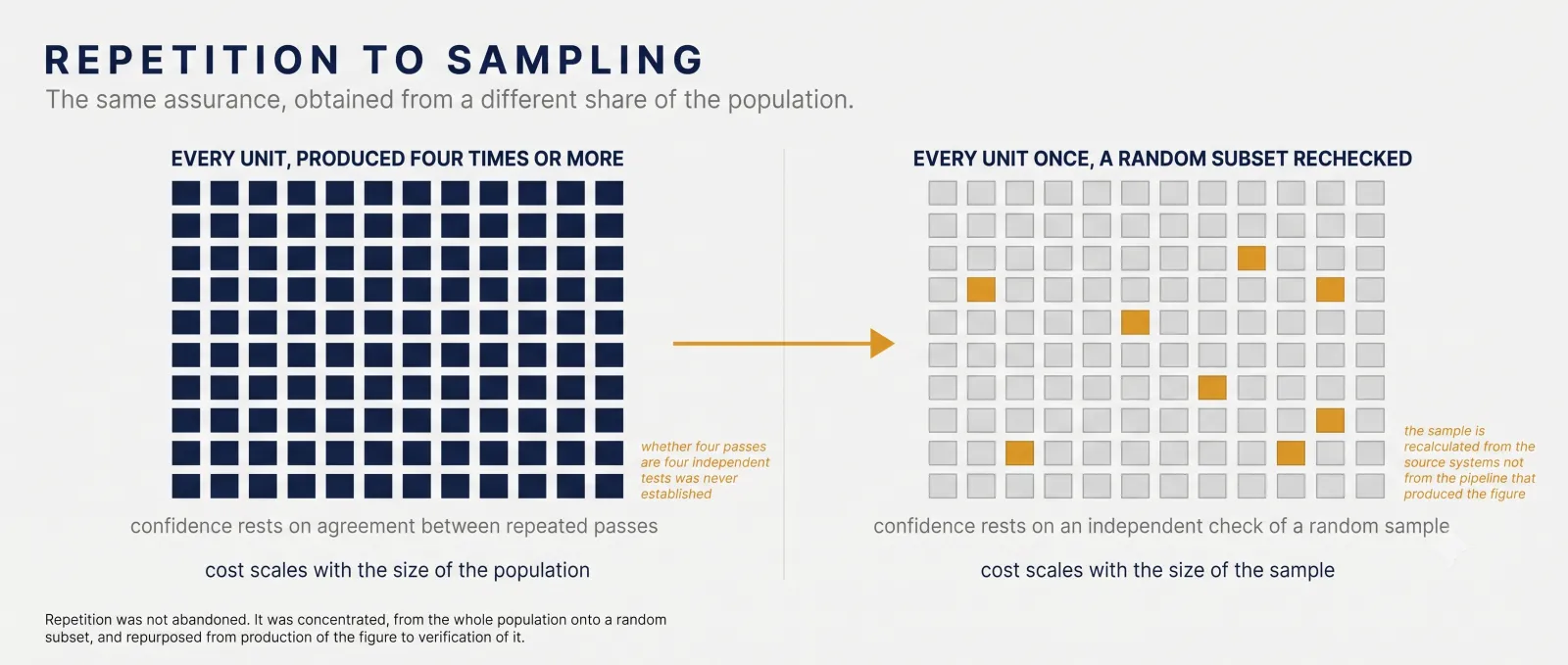 Repetition to Sampling