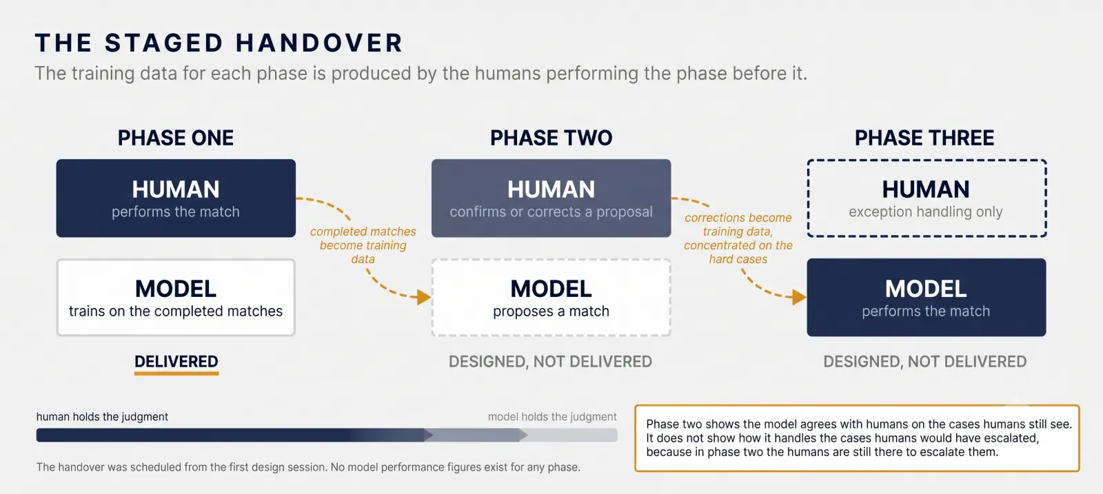 The Staged Handover