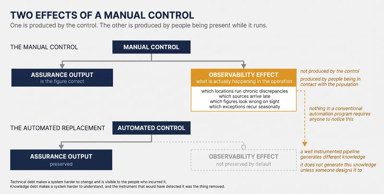 Two Effects of a Manual Control